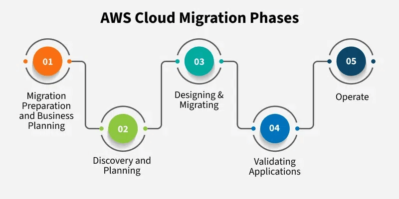AWS migration