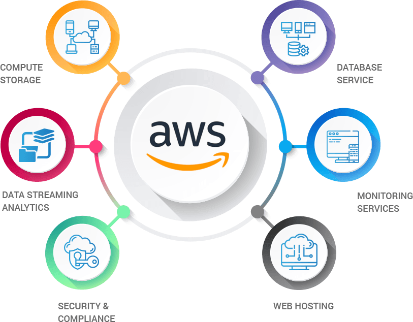 AWS managed services